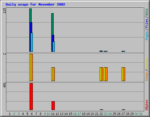 Daily usage for November 2002