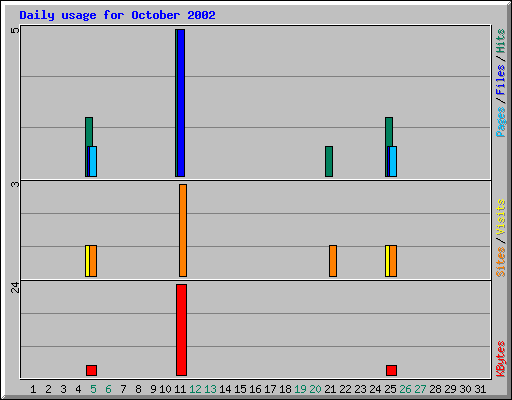 Daily usage for October 2002