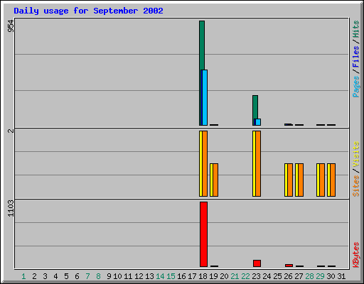 Daily usage for September 2002