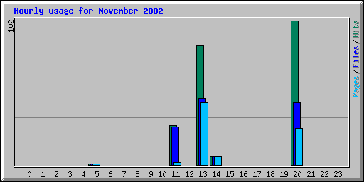 Hourly usage for November 2002