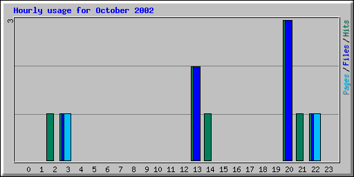 Hourly usage for October 2002