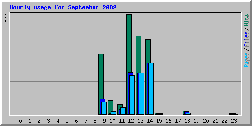 Hourly usage for September 2002
