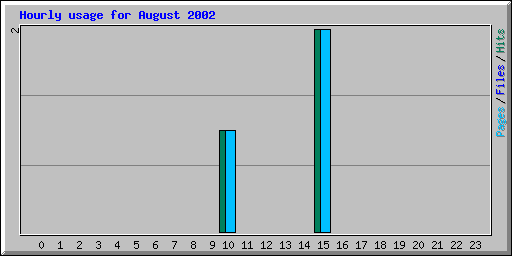 Hourly usage for August 2002